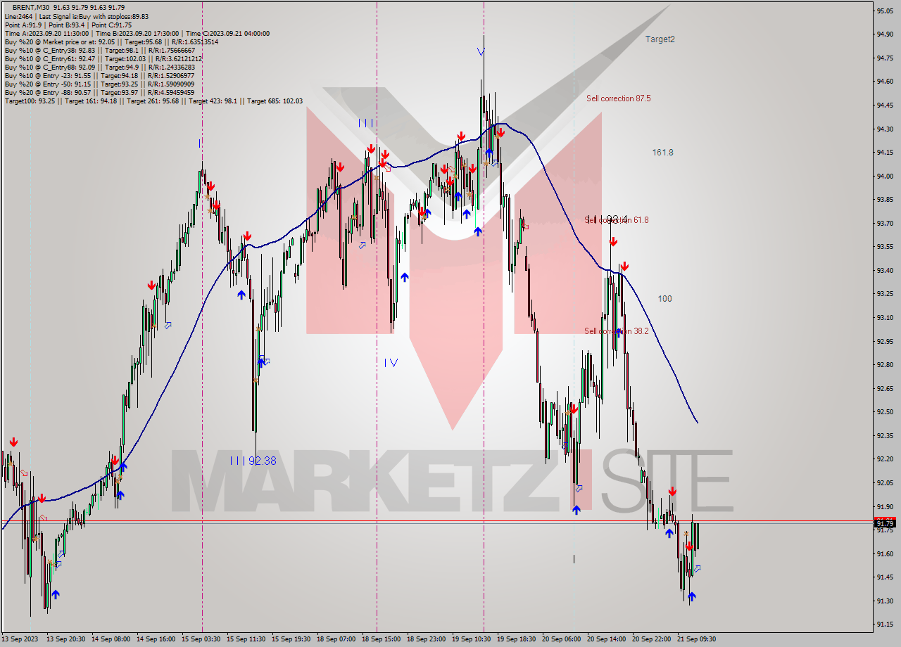 BRENT M30 Signal