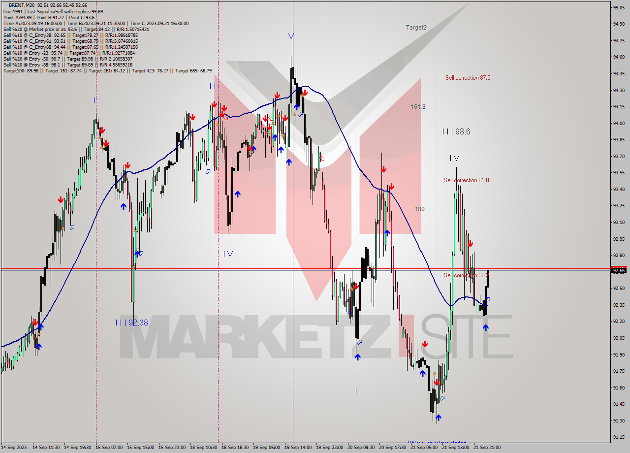 BRENT M30 Signal