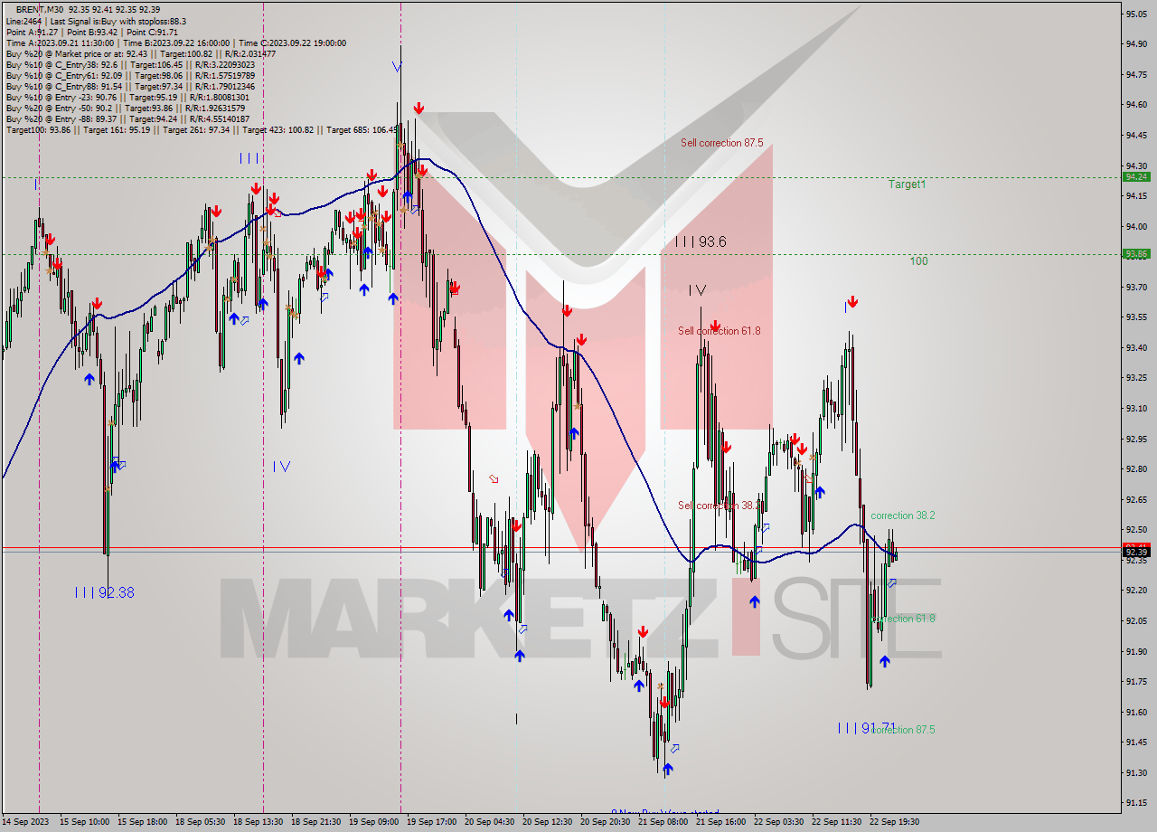 BRENT M30 Signal