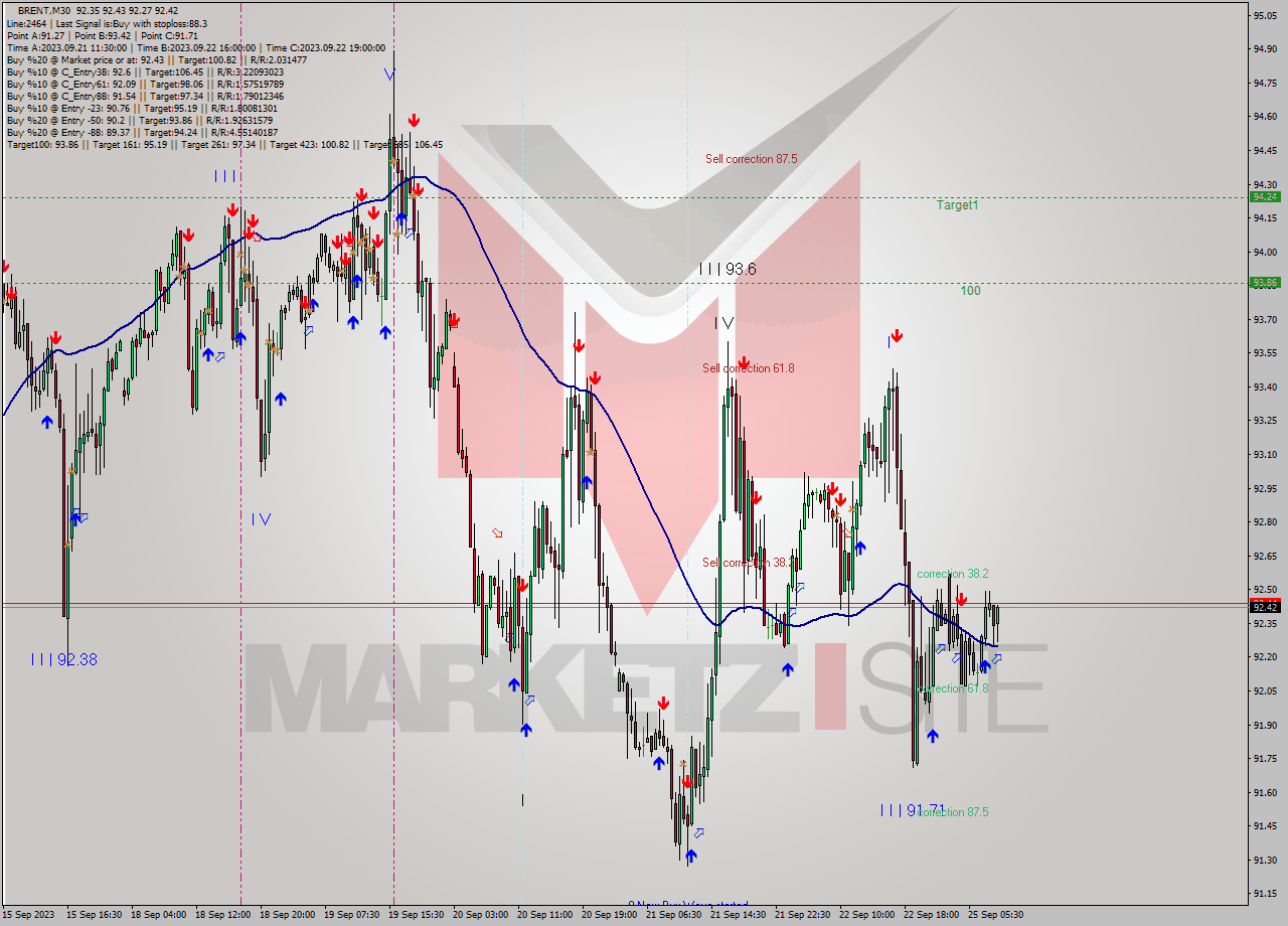 BRENT M30 Analysis BRENT M30 Signal