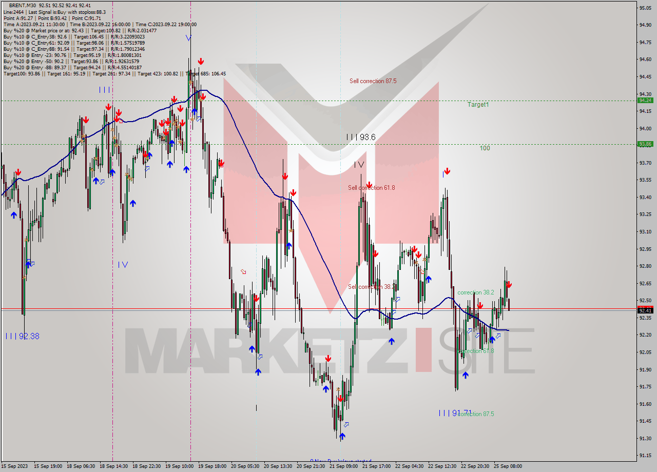 BRENT M30 Analysis BRENT M30 Signal
