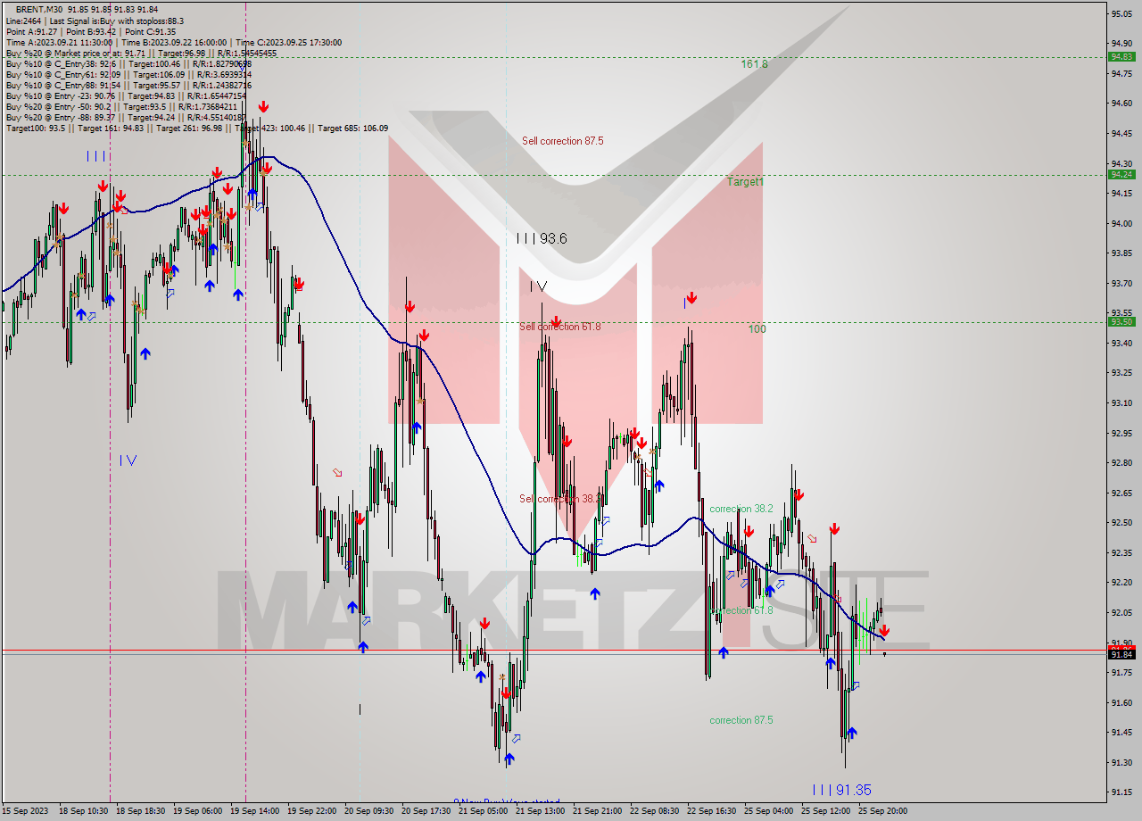 BRENT M30 Signal