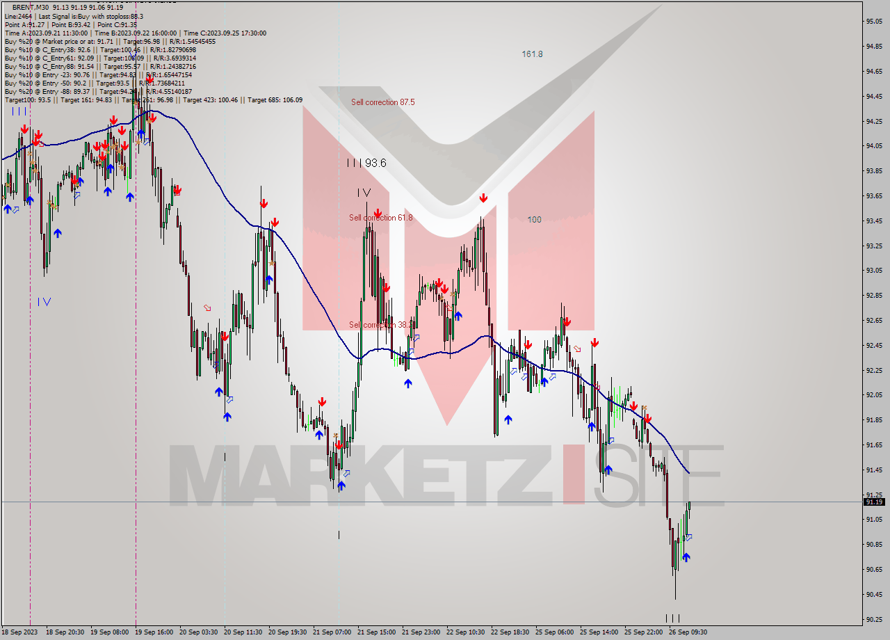 BRENT M30 Signal