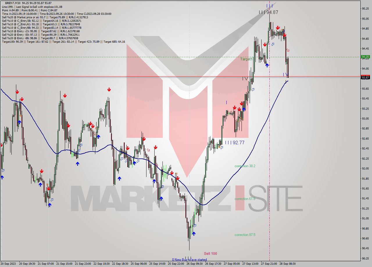 BRENT M30 Analysis BRENT M30 Signal