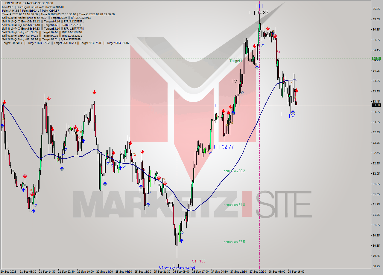 BRENT M30 Signal