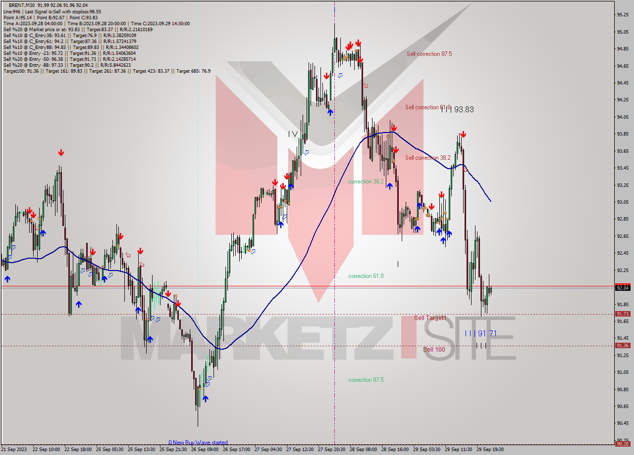 BRENT M30 Analysis BRENT M30 Signal