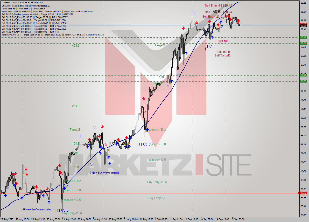 BRENT M30 Signal