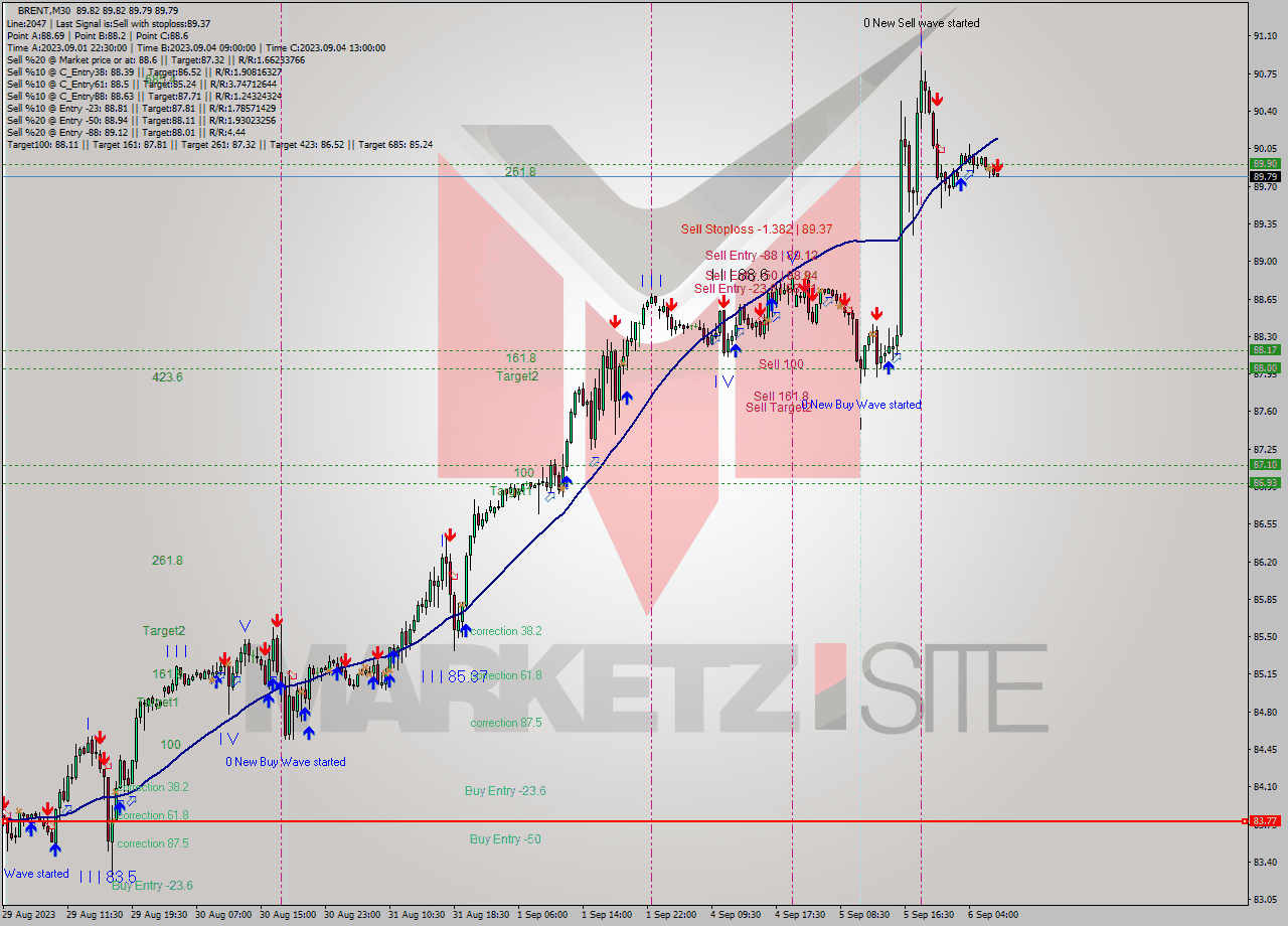 BRENT M30 Signal