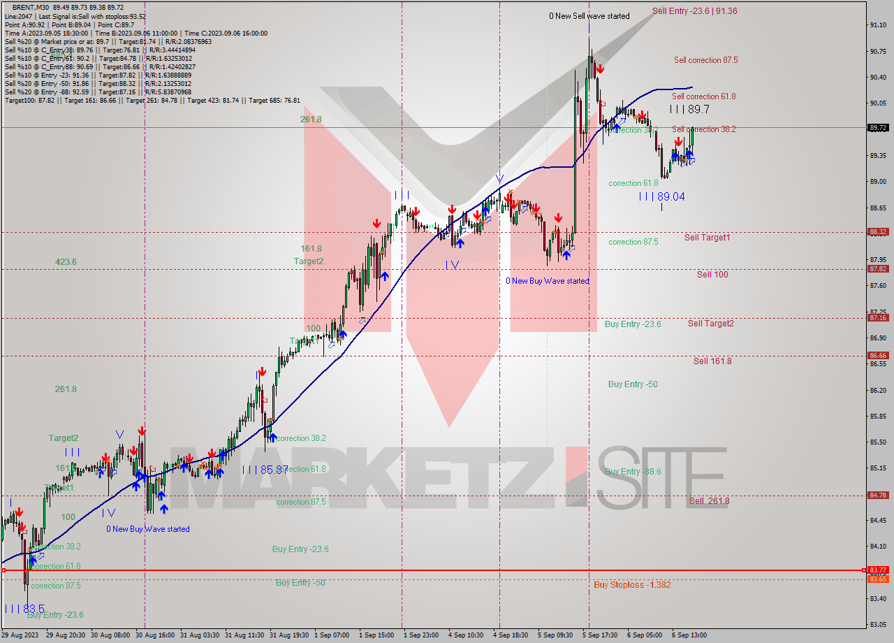 BRENT M30 Signal