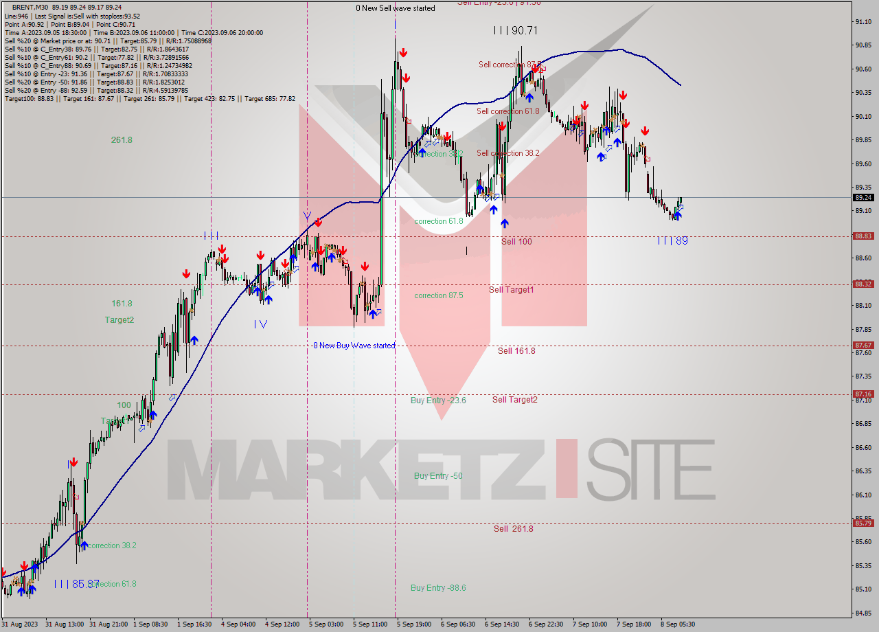 BRENT M30 Analysis BRENT M30 Signal