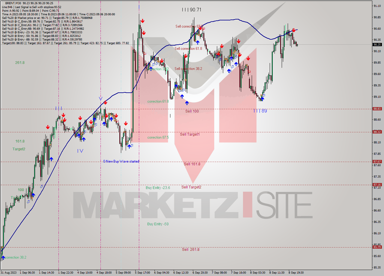 BRENT M30 Analysis BRENT M30 Signal