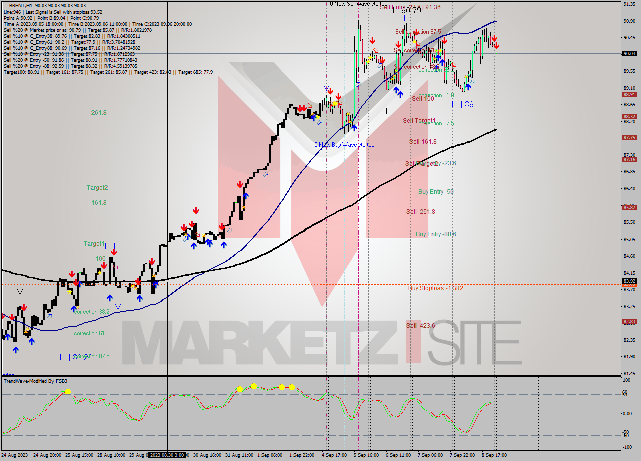 BRENT H1 Signal