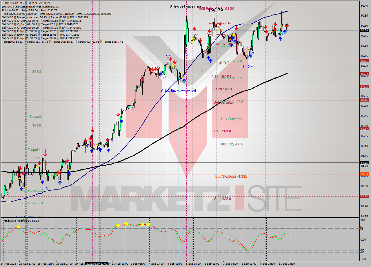 BRENT H1 Signal