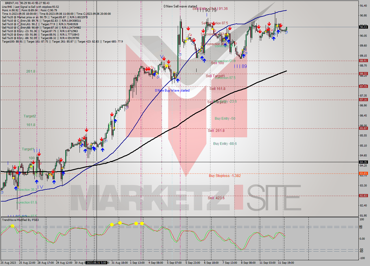BRENT H1 Analysis BRENT H1 Signal