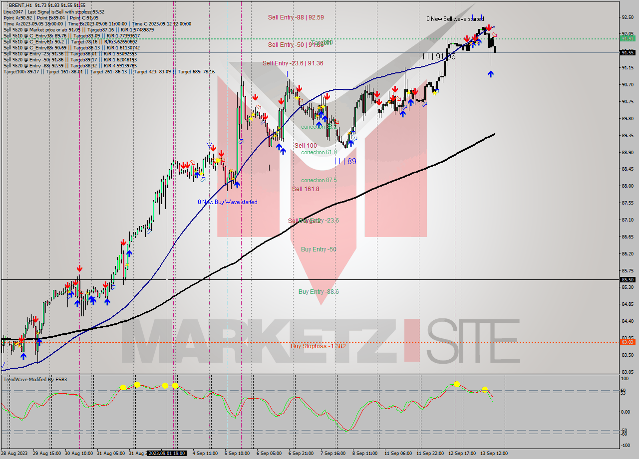 BRENT H1 Signal