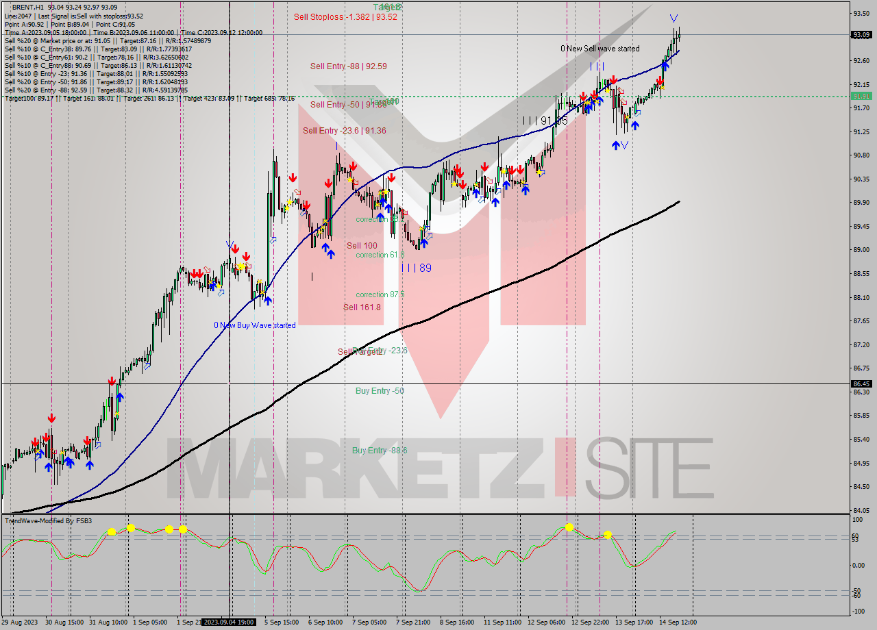 BRENT H1 Signal