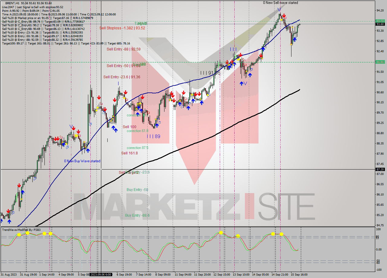 BRENT H1 Analysis BRENT H1 Signal