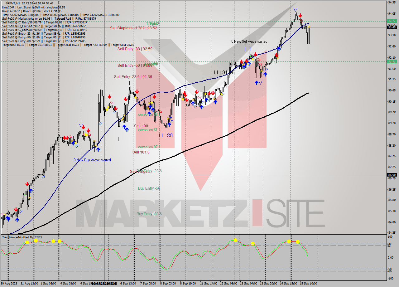 BRENT H1 Analysis BRENT H1 Signal
