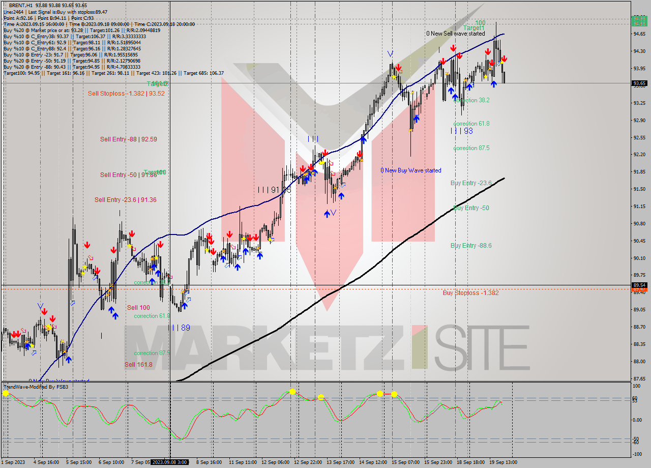 BRENT H1 Signal