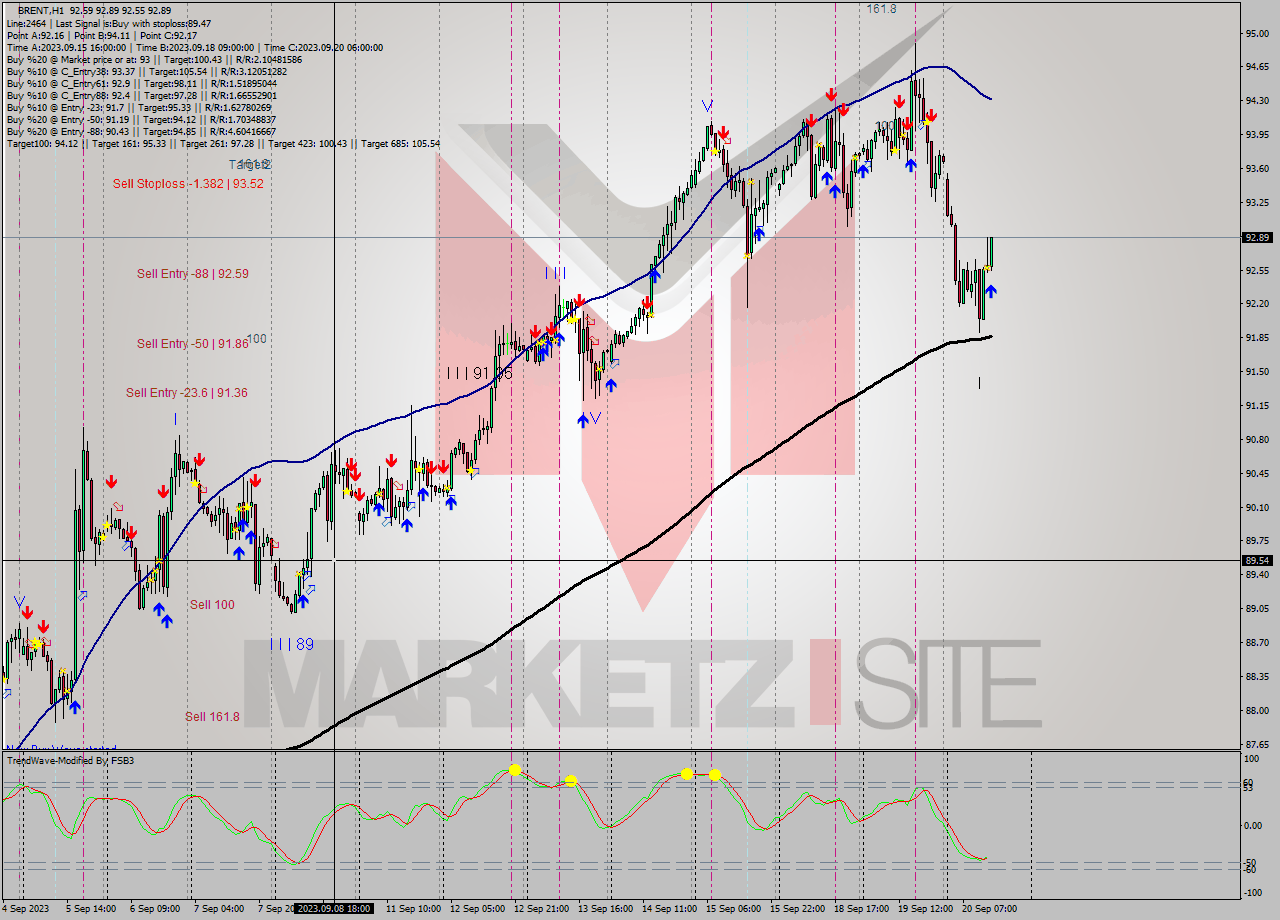 BRENT H1 Analysis BRENT H1 Signal