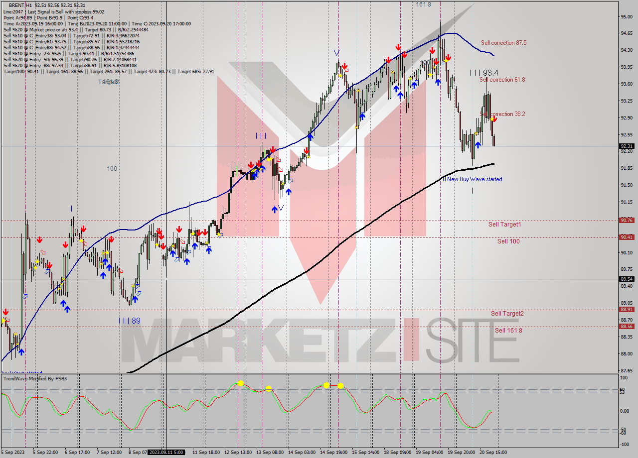 BRENT H1 Analysis BRENT H1 Signal