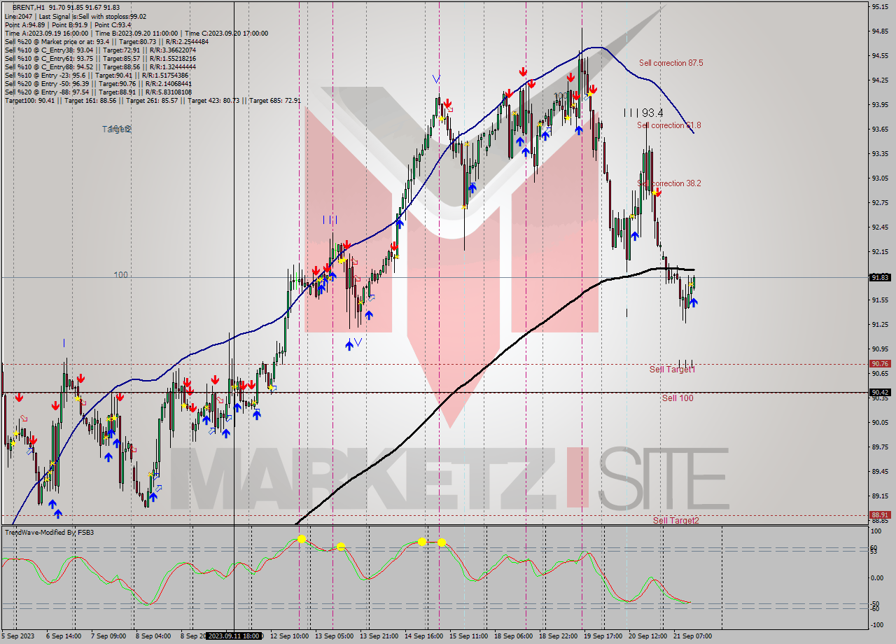 BRENT H1 Signal