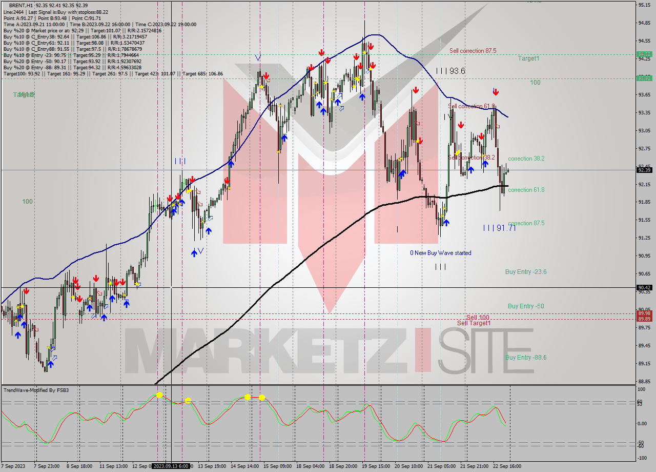 BRENT H1 Signal