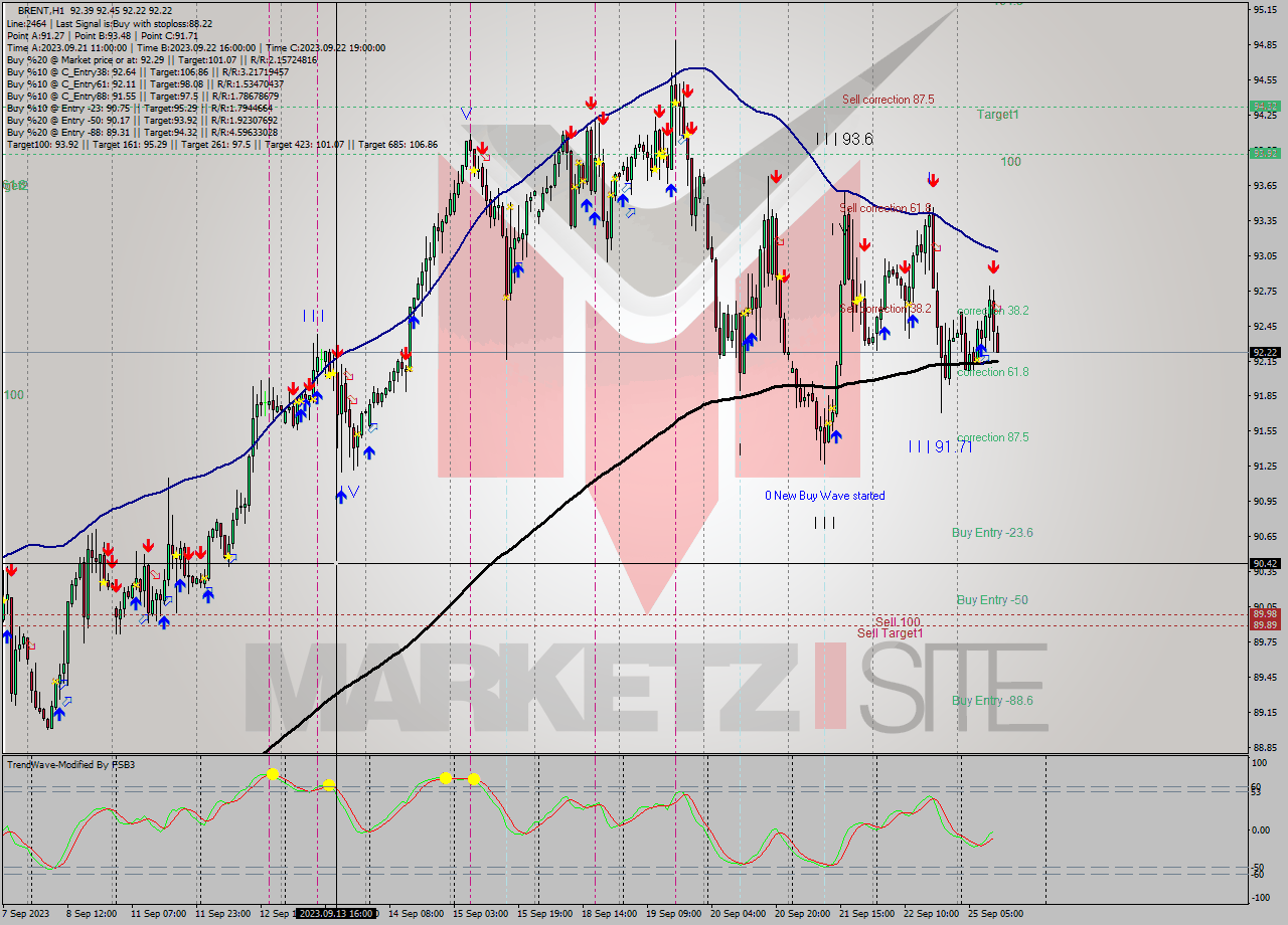 BRENT H1 Analysis BRENT H1 Signal