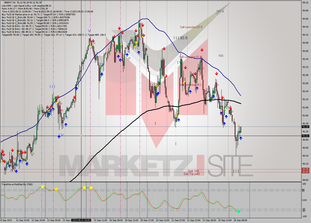 BRENT H1 Signal