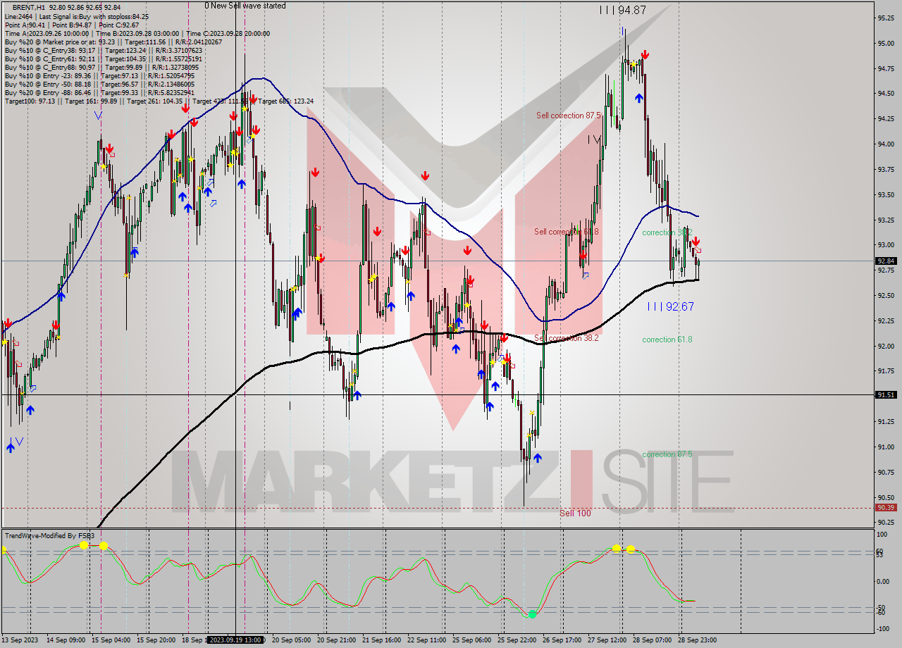 BRENT H1 Signal