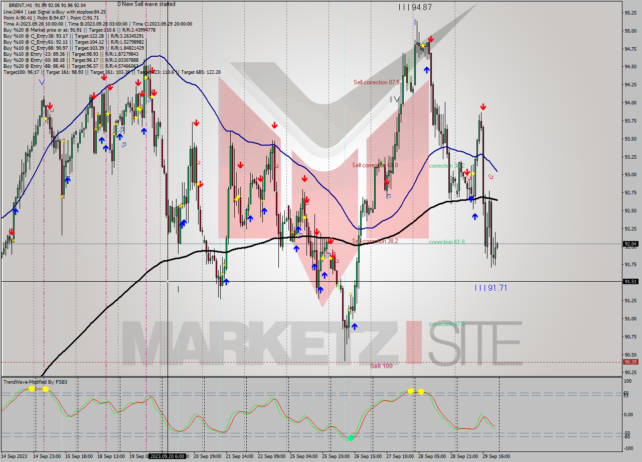 BRENT H1 Analysis BRENT H1 Signal