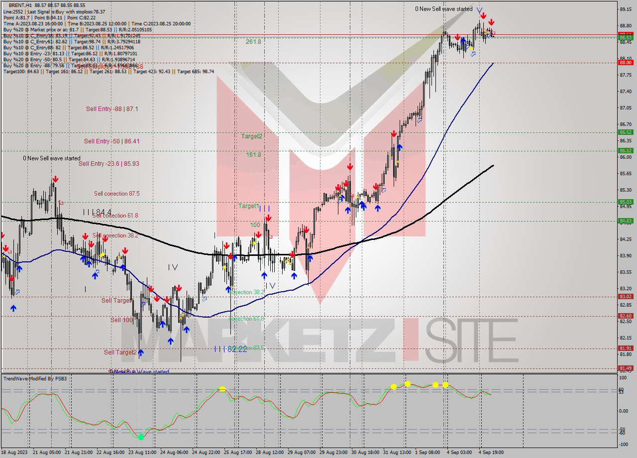 BRENT H1 Signal