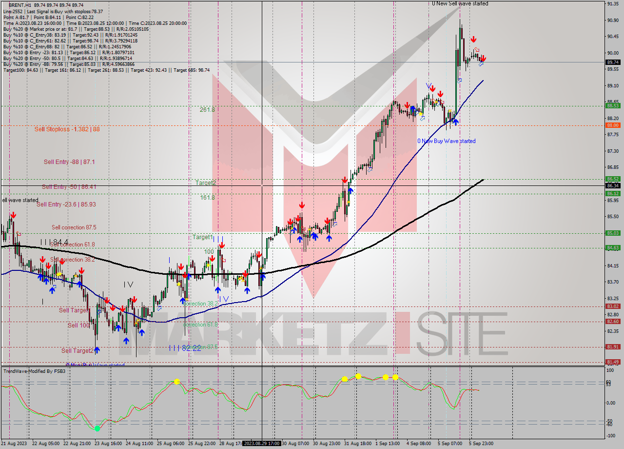 BRENT H1 Signal