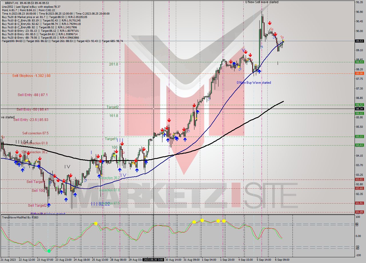 BRENT H1 Signal