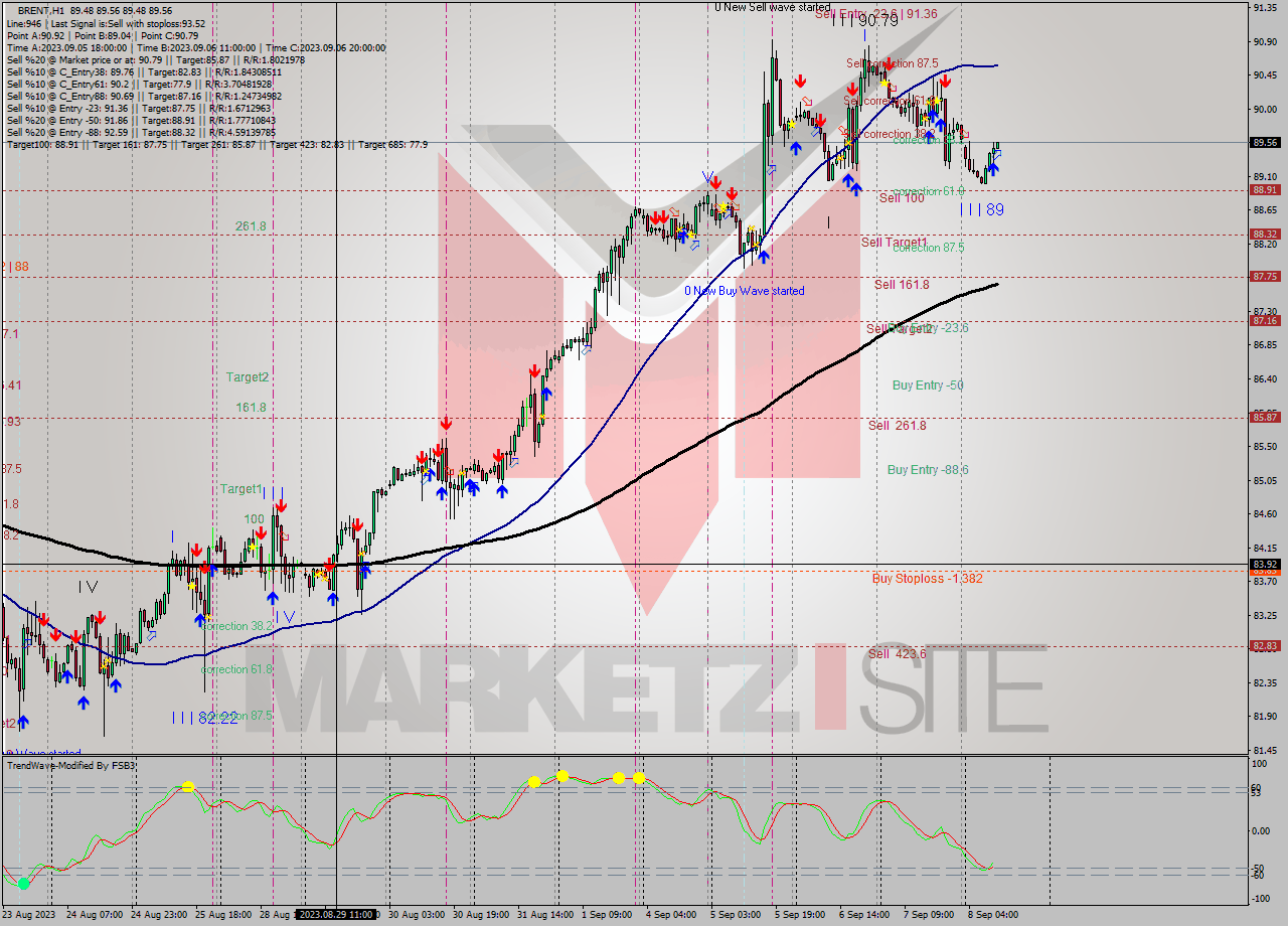 BRENT H1 Analysis BRENT H1 Signal