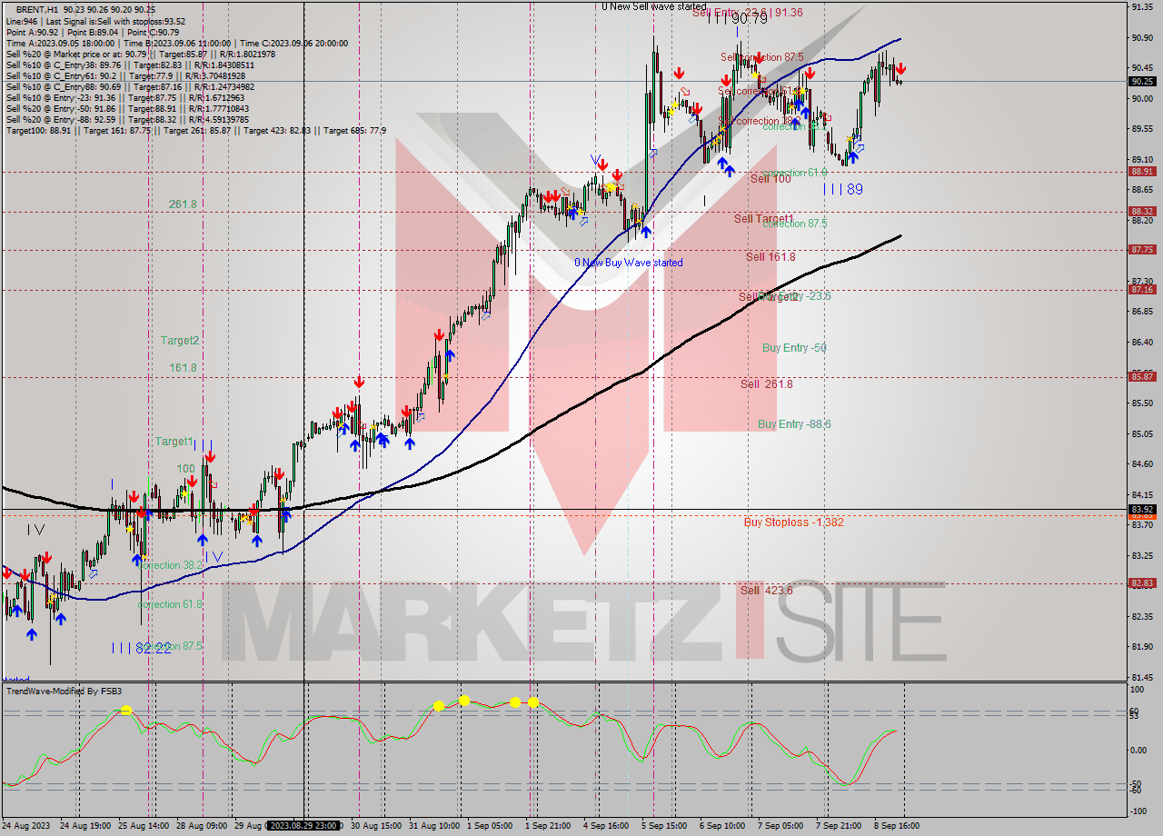 BRENT H1 Analysis BRENT H1 Signal