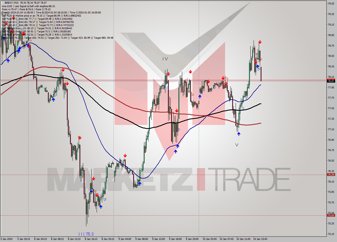 BRENT M15 Signal