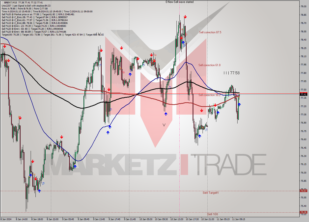 BRENT M15 Signal