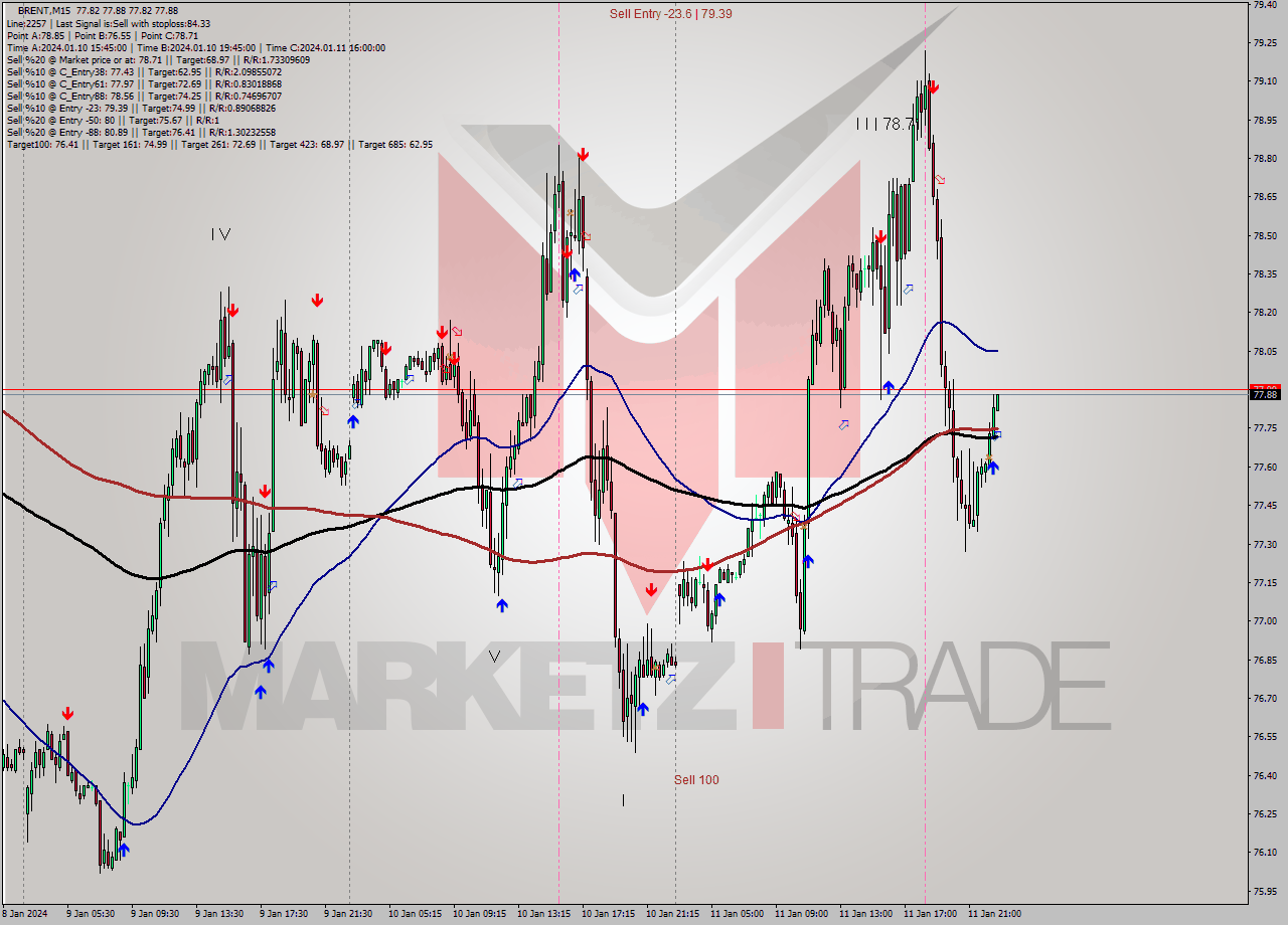 BRENT M15 Signal