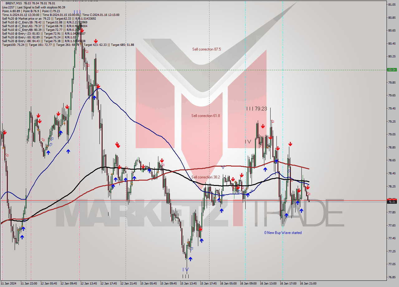 BRENT M15 Signal