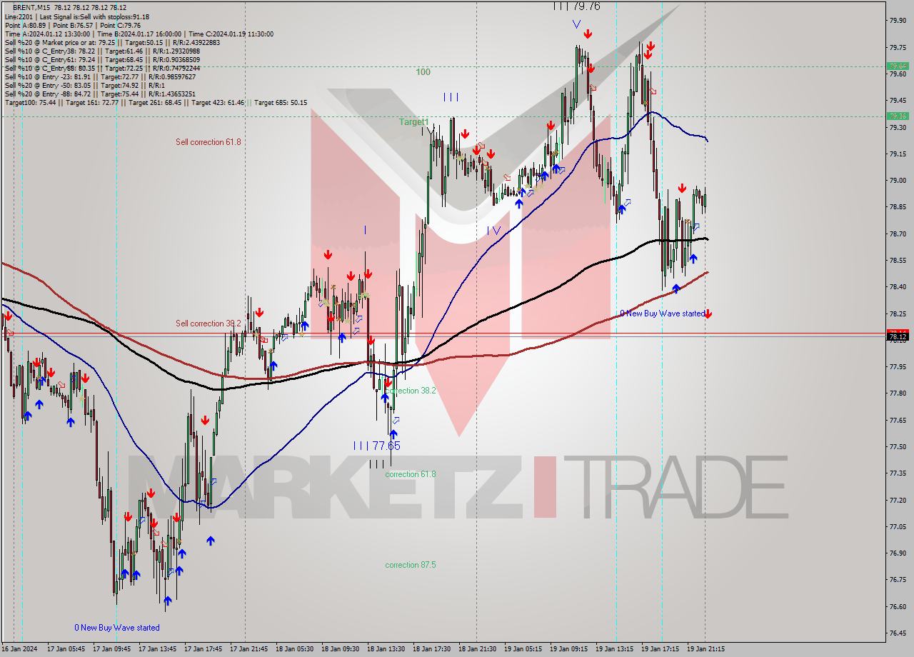 BRENT M15 Analysis BRENT M15 Signal