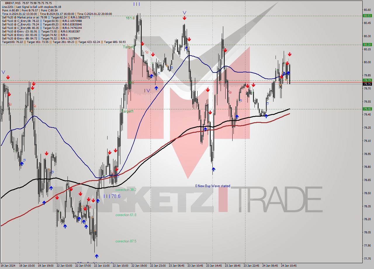 BRENT M15 Analysis BRENT M15 Signal