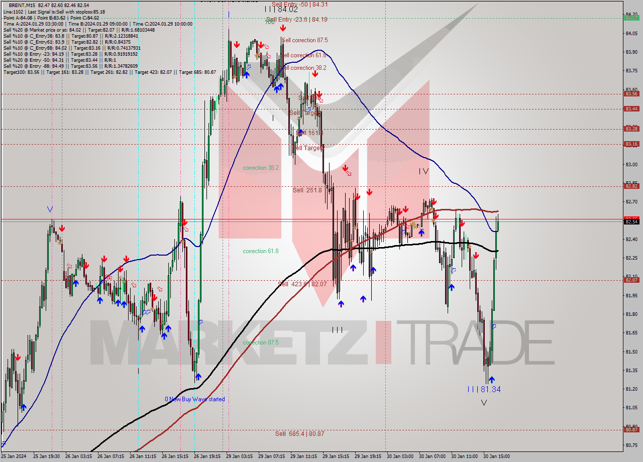 BRENT M15 Analysis BRENT M15 Signal