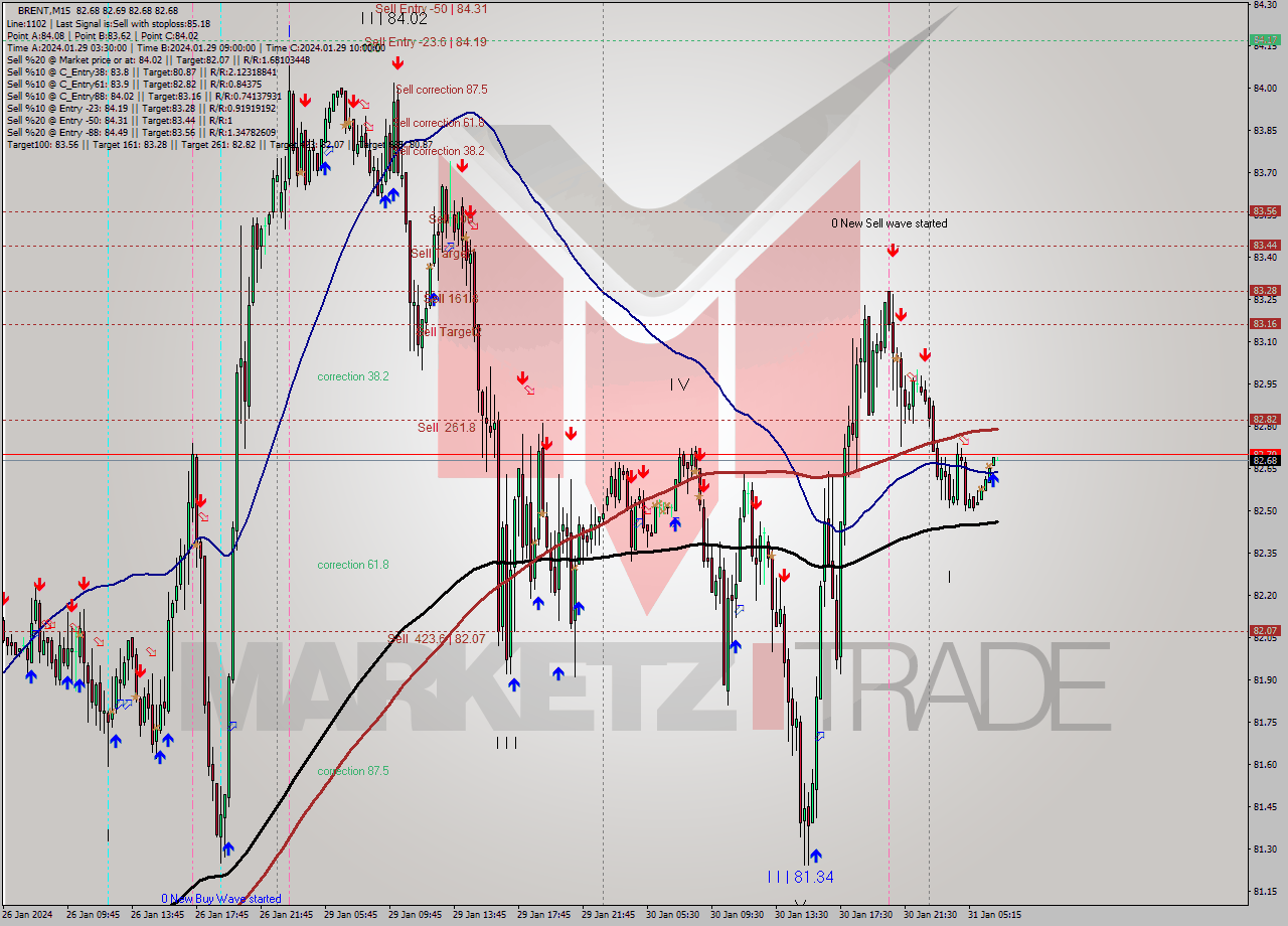 BRENT M15 Signal