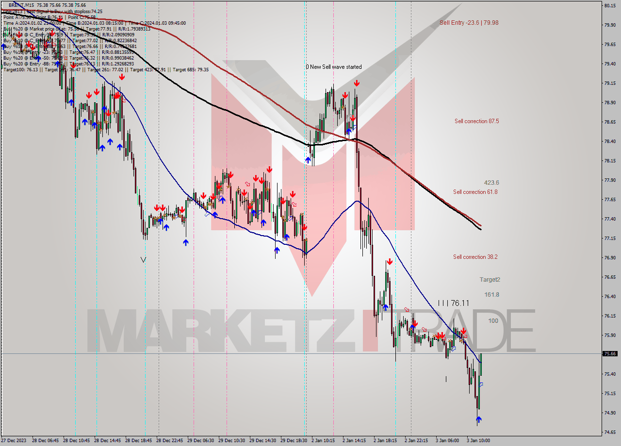 BRENT M15 Signal