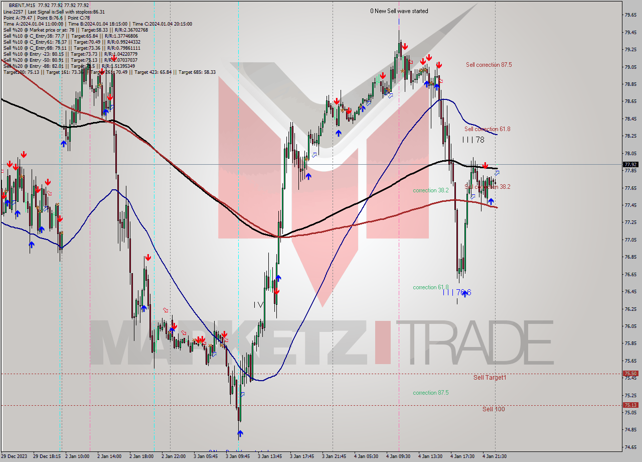 BRENT M15 Signal