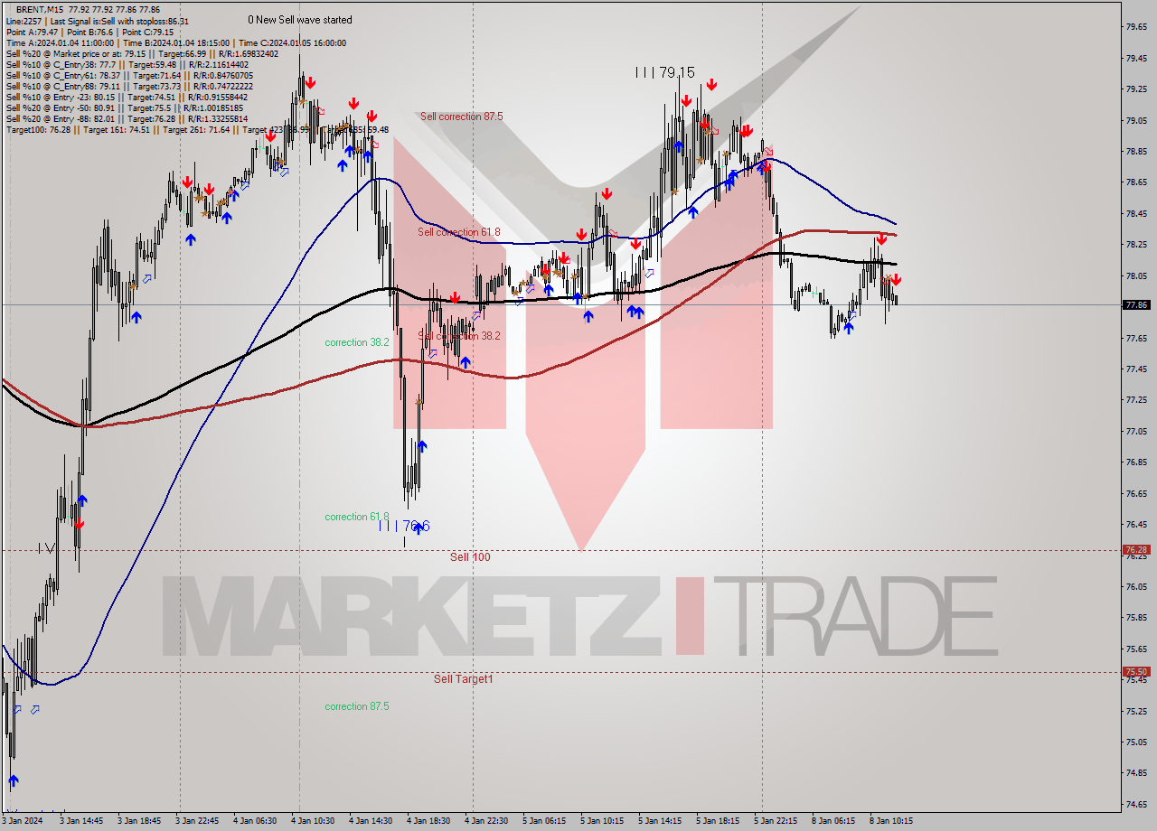 BRENT M15 Signal