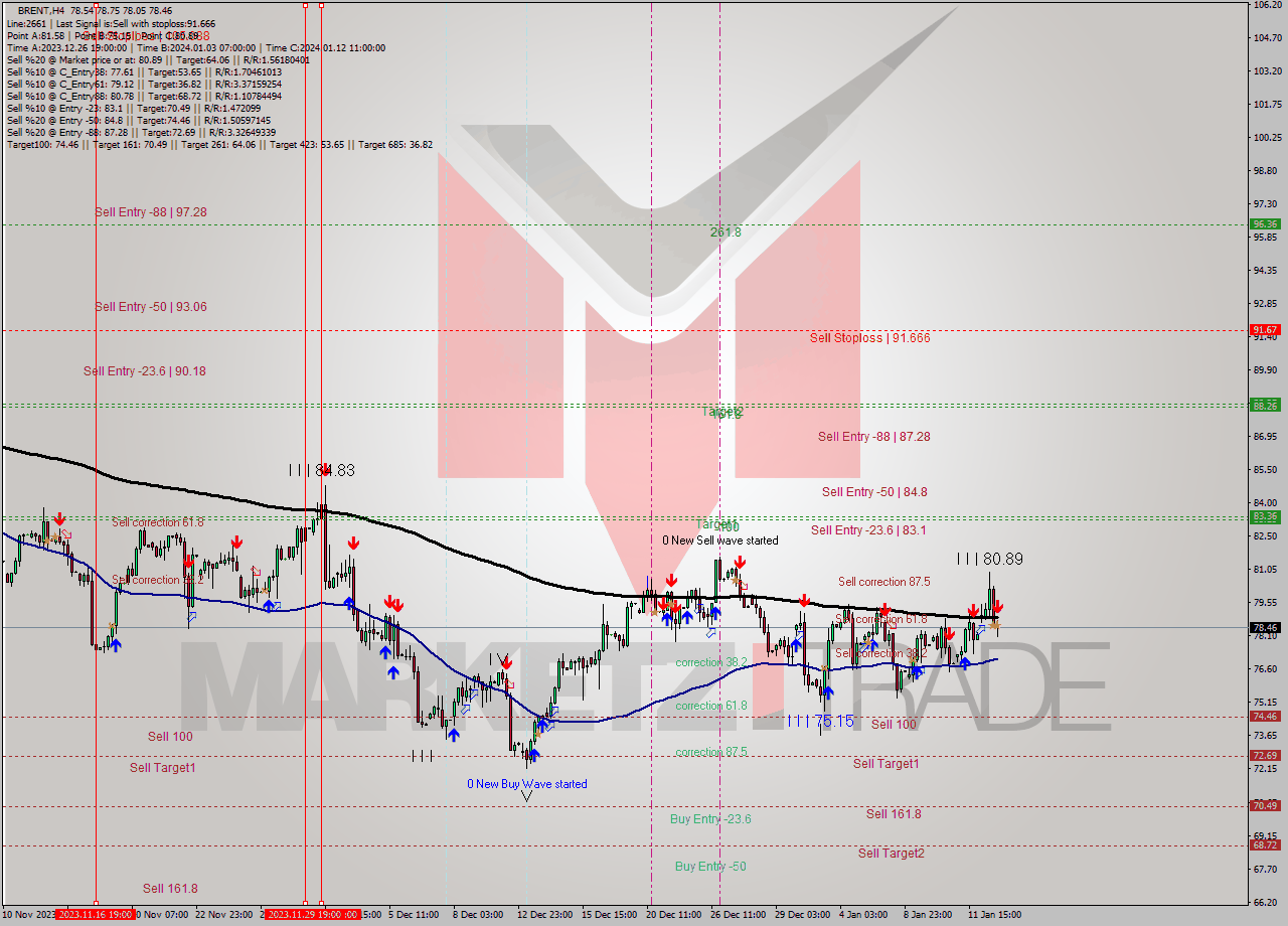 BRENT MultiTimeframe analysis at date 2024.01.10 19:16