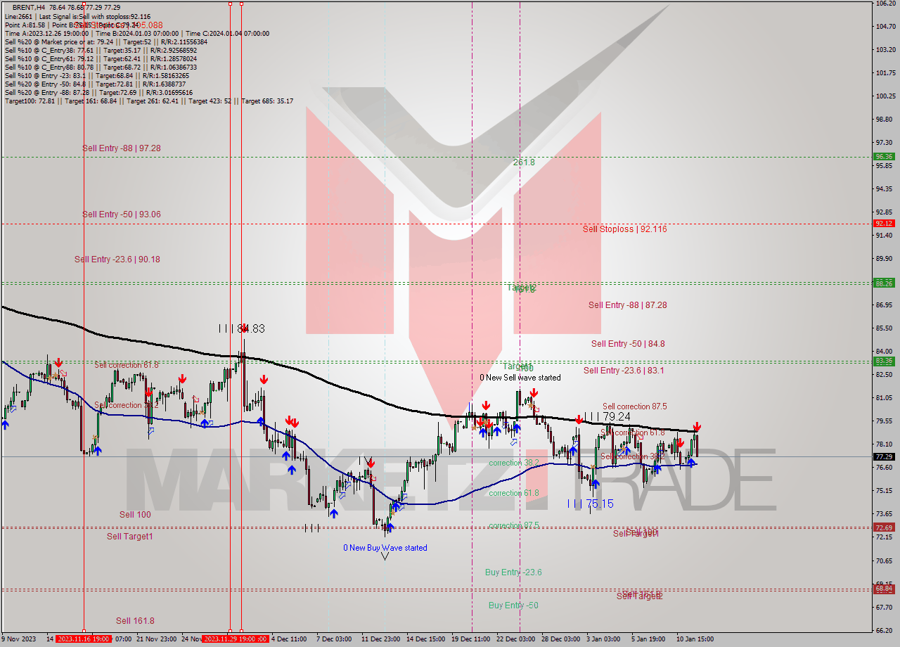 BRENT MultiTimeframe analysis at date 2024.01.11 20:49