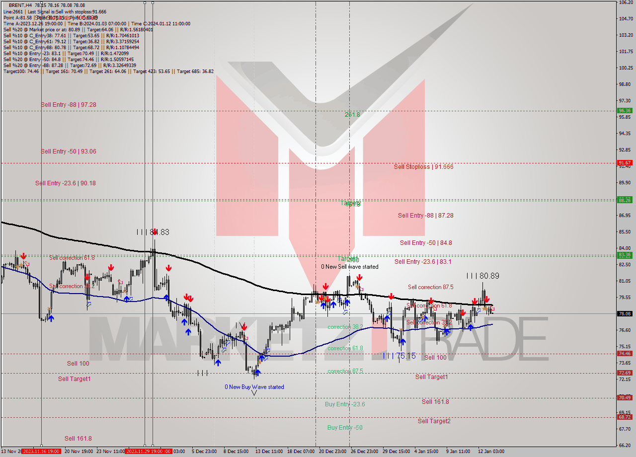 BRENT MultiTimeframe analysis at date 2024.01.15 11:00